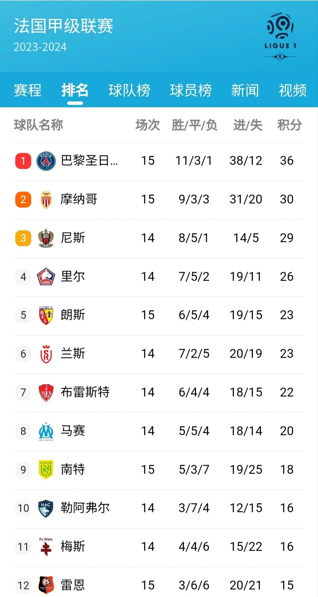 关于巴黎圣日耳曼大胜南特，领跑积分榜的信息