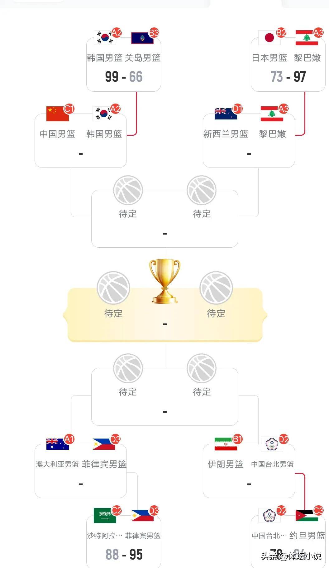 亚运会男篮决赛对阵确定，韩国队将与菲律宾争夺金牌的简单介绍