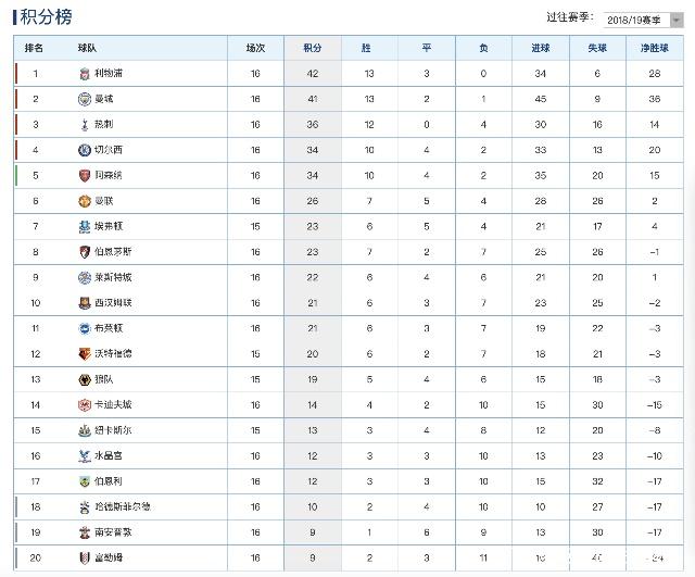 曼城客场击败对手，积分榜领跑