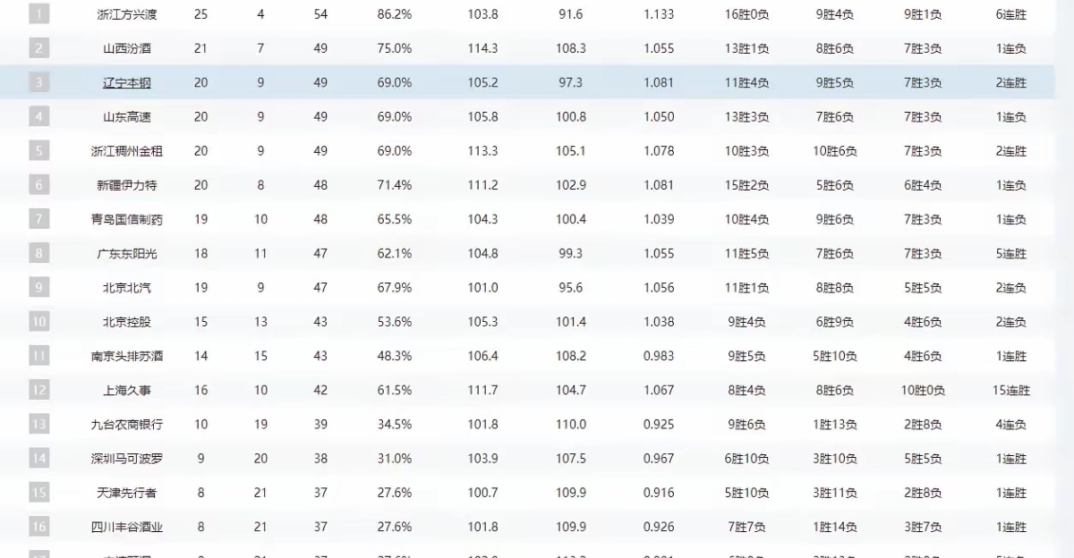 aoa体育课程-关于辽宁男篮赢得惊险胜利，继续领跑积分榜的信息